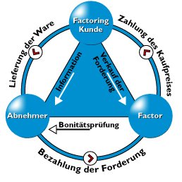 Pro Factoring - So funktioniert's