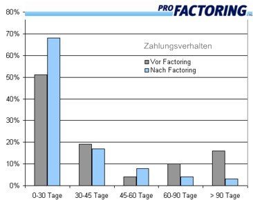 Pro Factoring - Vorteile